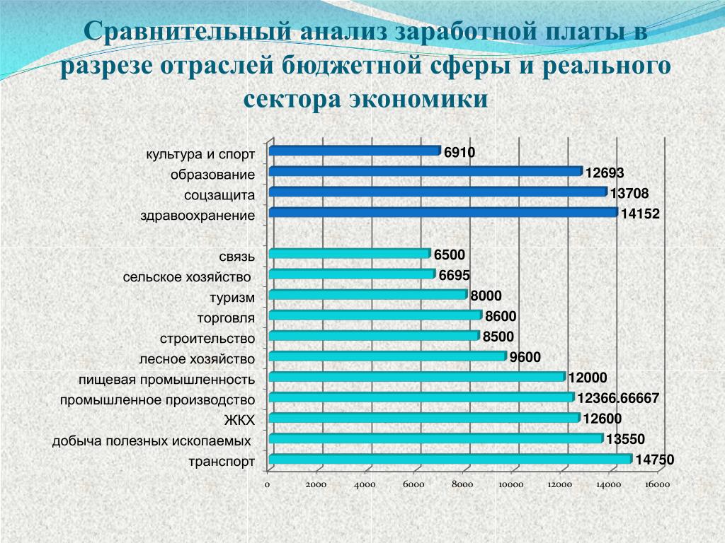 Дифференциация доходов населения как угроза экономике рф