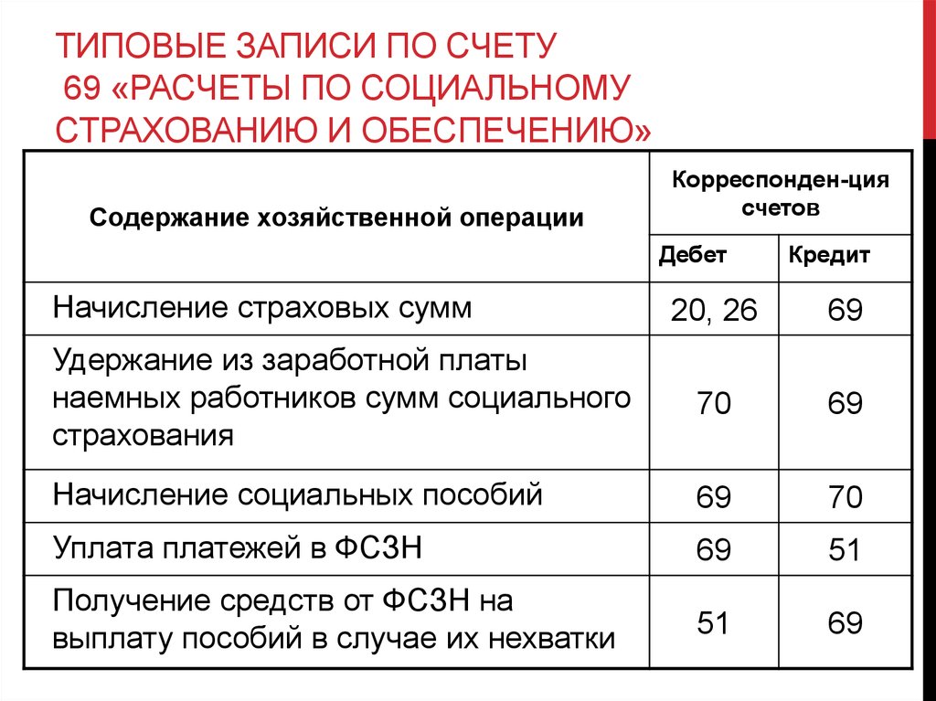Проводки по начислению земельного налога