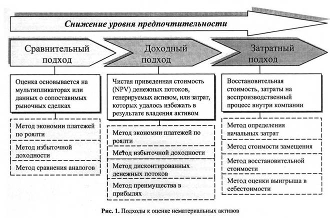 Оценка бизнеса методом чистых активов