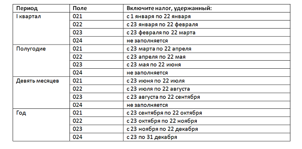 Правила заполнения формы 6-ндфл при выплате зарплаты: даты и суммы