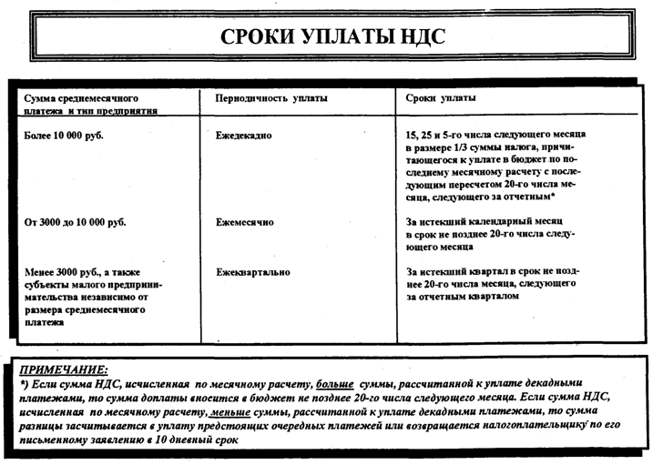 Как происходит исчисление ндс с полученного аванса