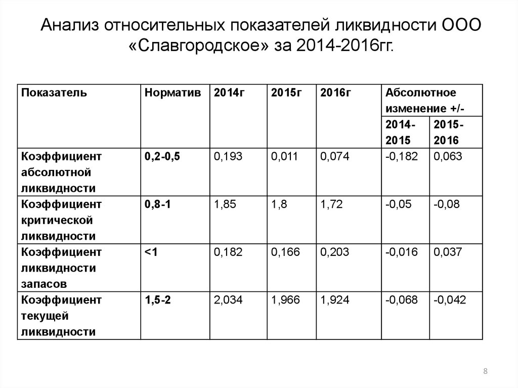 Наиболее ликвидные активы в балансе. а1. формула расчета по балансу