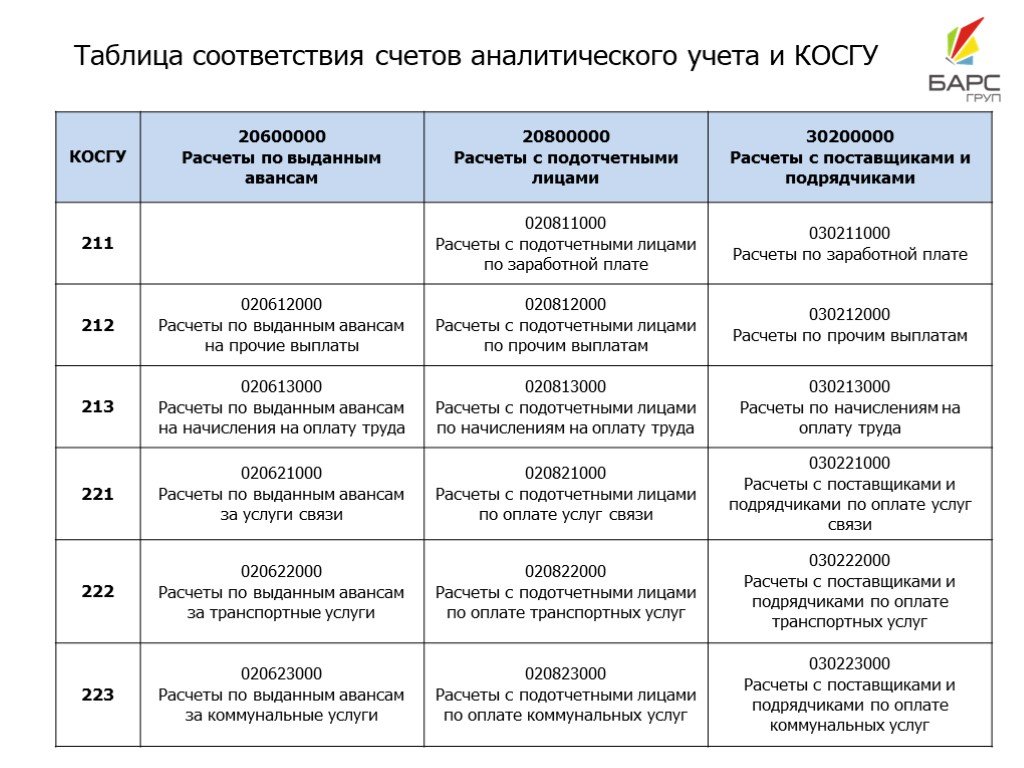 Ведомство подготовило новую таблицу соответствия квр и косгу на 2024 год (информация минфина россии от 6 июня 2023 г.). подобрать правильные коды косгу в увязке с квр для самых сложных ситуаций поможет наш определитель.