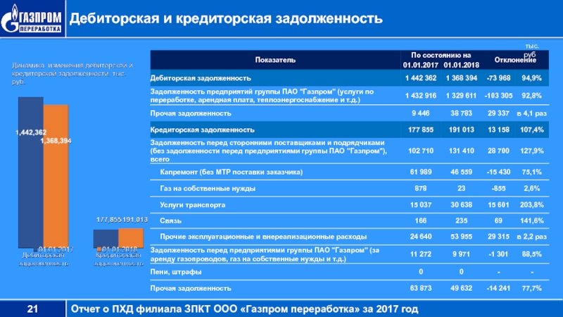 Дебиторская задолженность в балансе