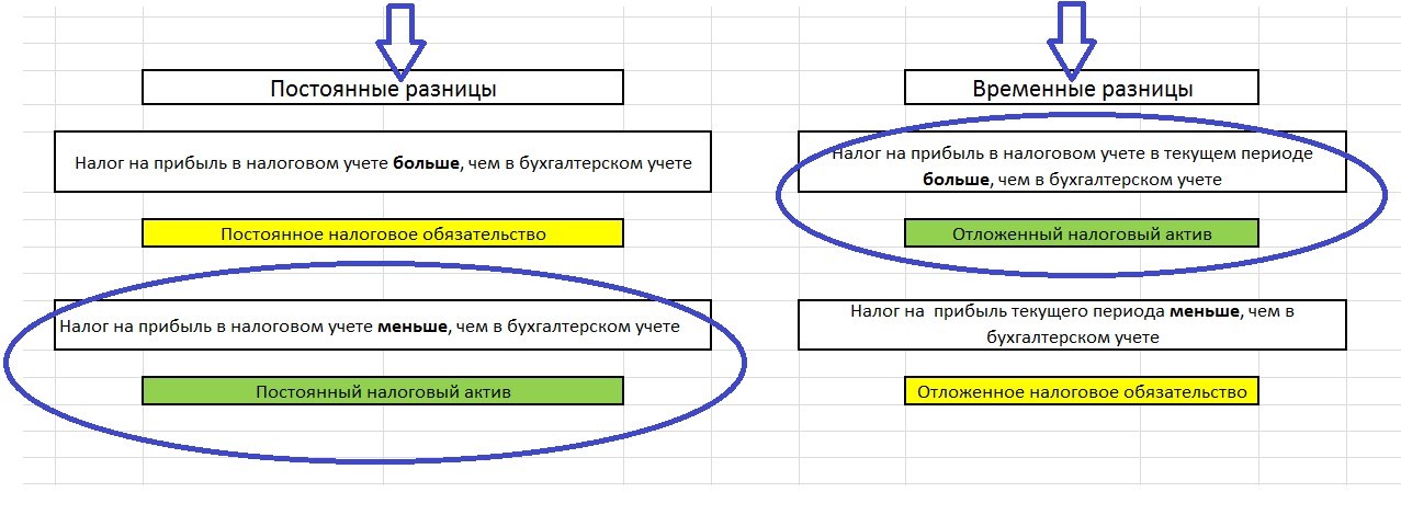Как начислять налог на прибыль и учитывать разницы по пбу 18/02