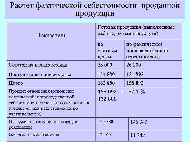 Цеховая себестоимость продукции. какие включает затраты