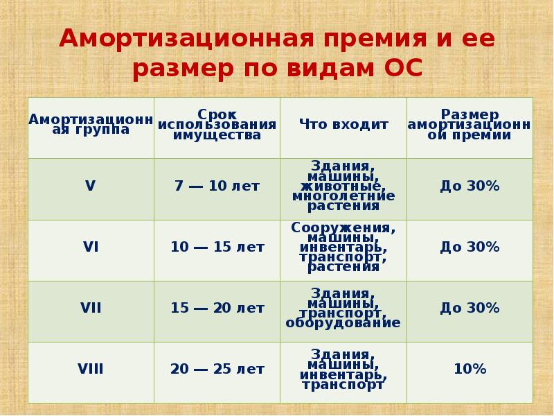 Амортизация основных средств в налоговом учете в 2023-2024 годах
