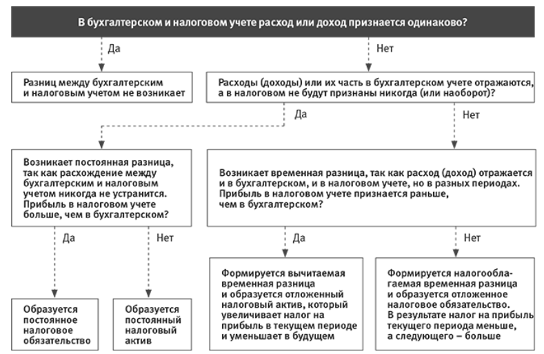 Как учесть при расчете налога на прибыль нормируемые расходы - энтерфин