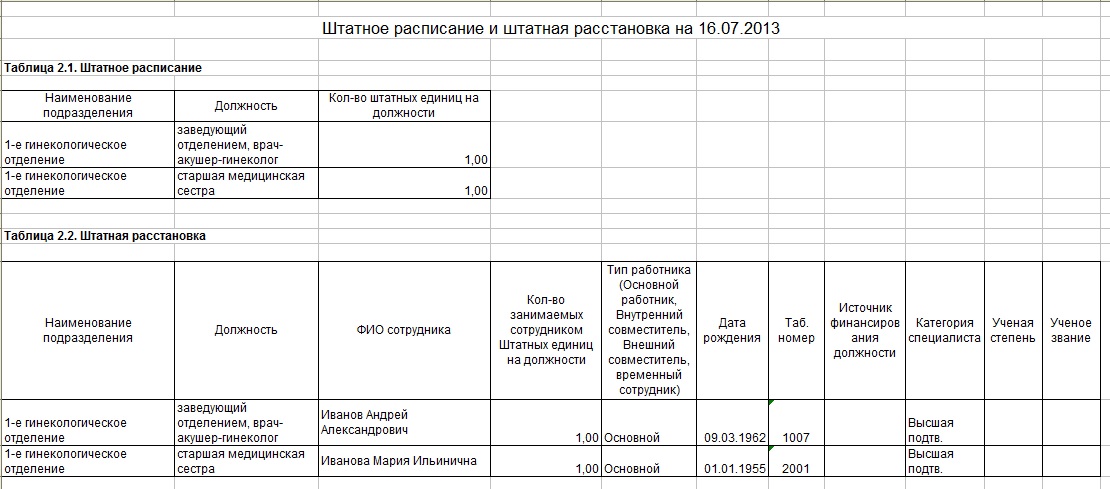 Штатное расписание: бланк и правила заполнение