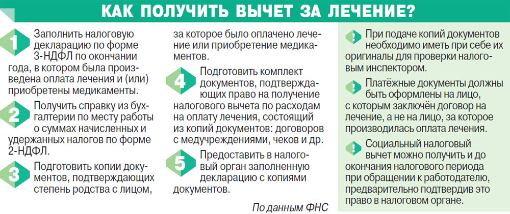 Налоговый вычет за лечение: как оформить документы и получить