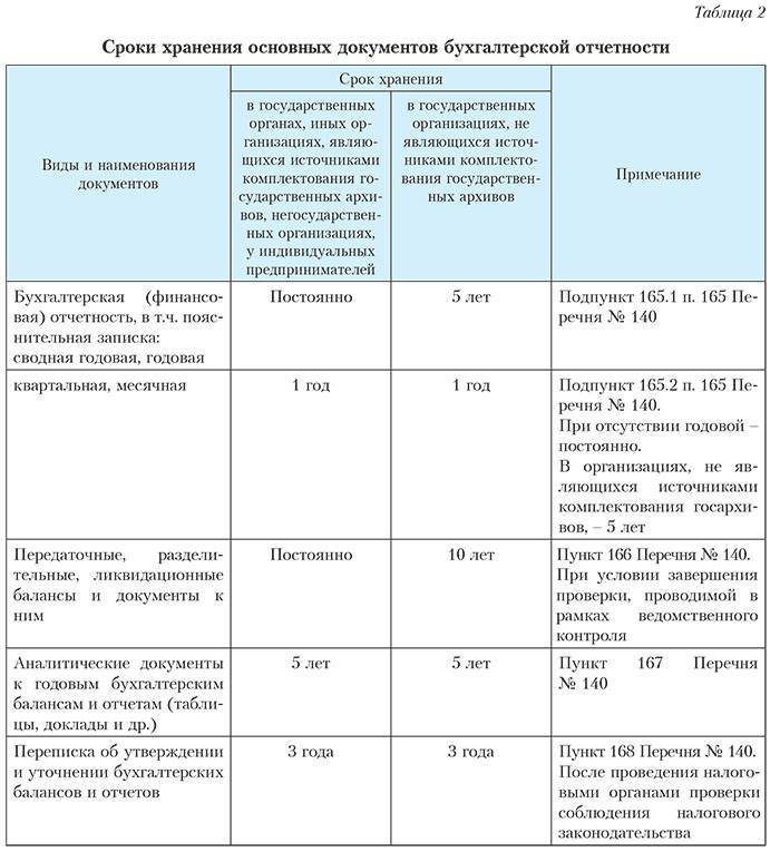 Новый срок хранения зарплатных документов с 2021 года