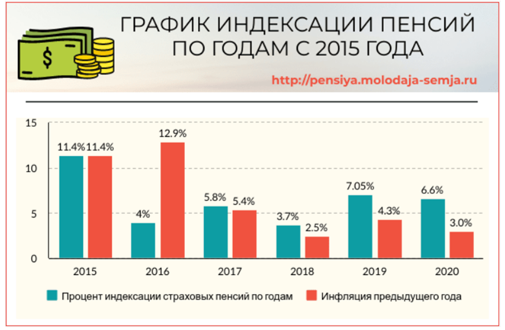 Вырастут ли пенсии в 2024. Индексация пенсий с 2015. Индексация пенсий с 2016 года. Индексация пенсий с 2015 по 2022. Индексация пенсий с 2016 года по 2022 год таблица.