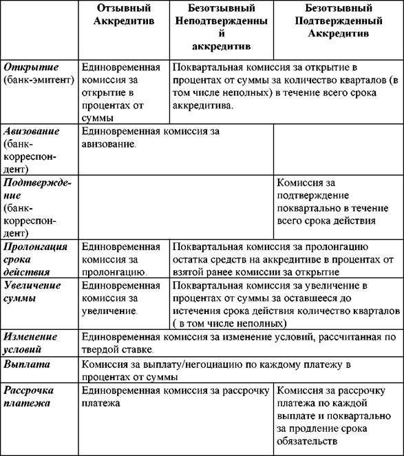 Расчёты по аккредитиву — гарантия юридической безопасности любой сделки