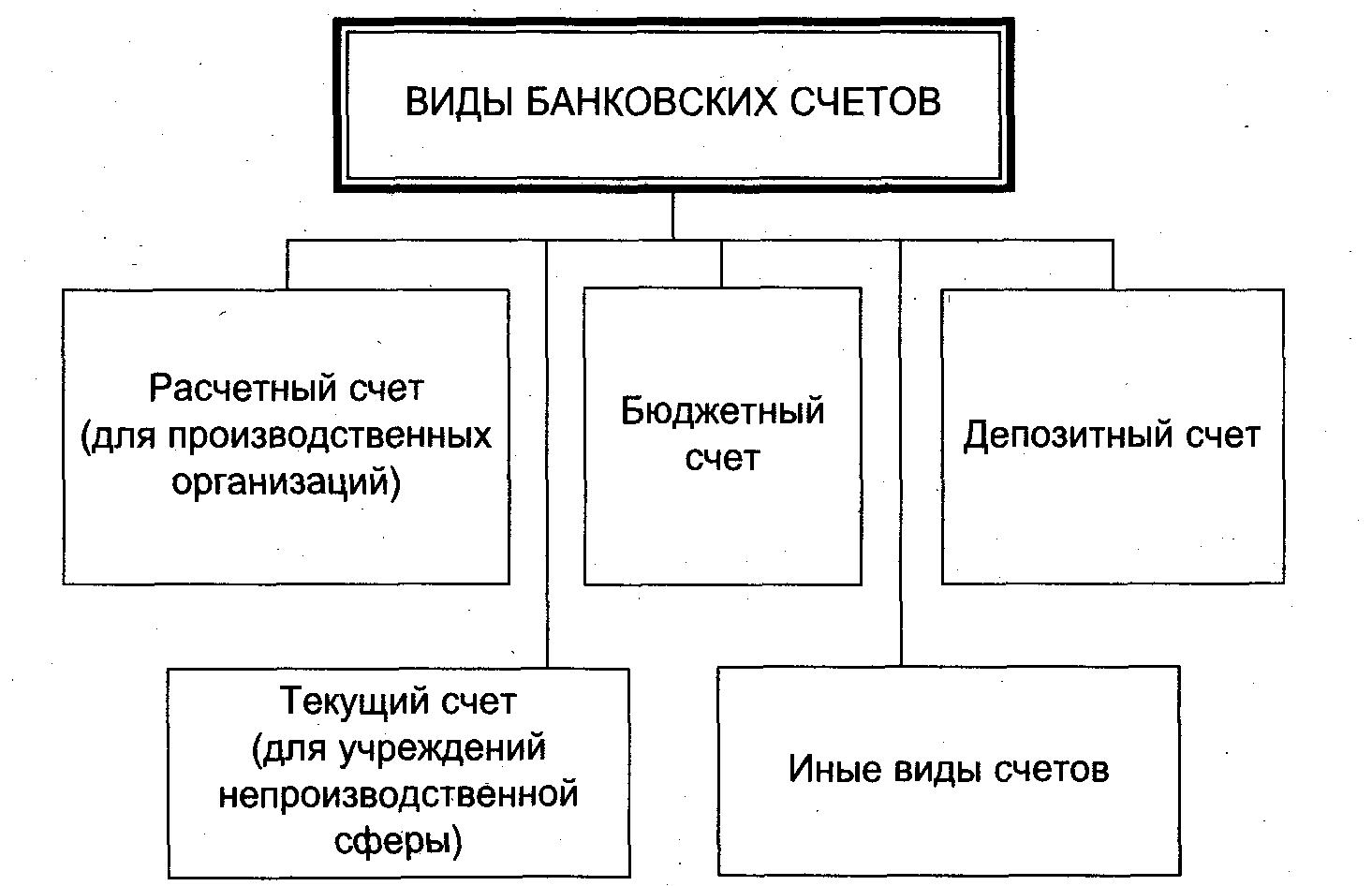Текущий и депозитный счет: в чем разница