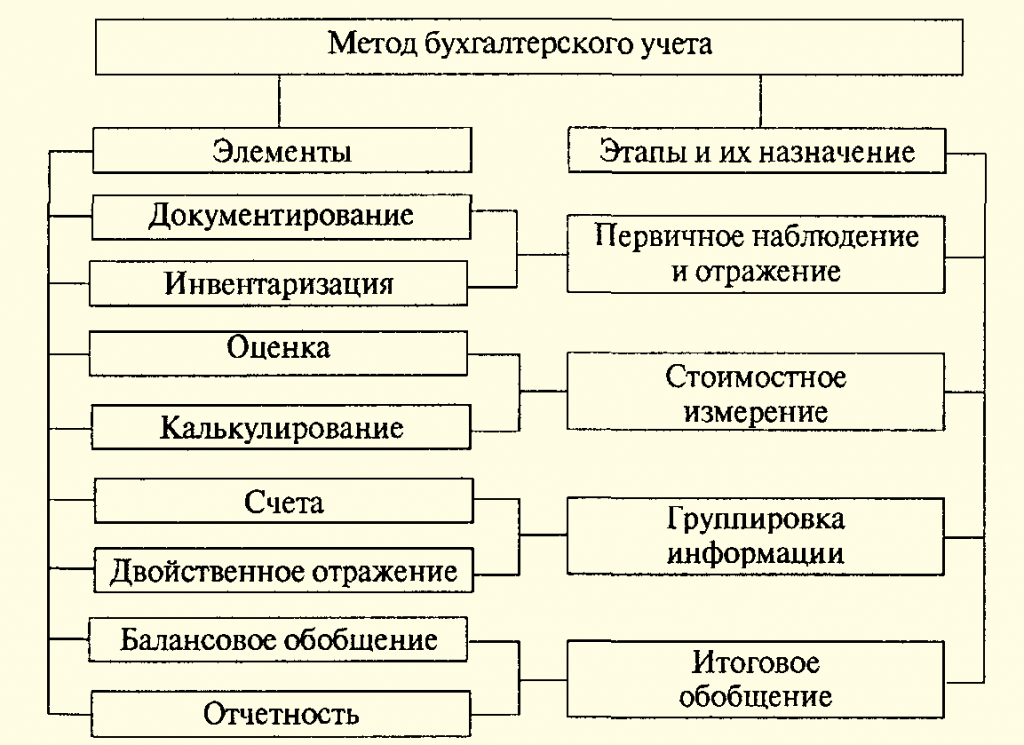 Оценка основных средств: виды, способы, методы