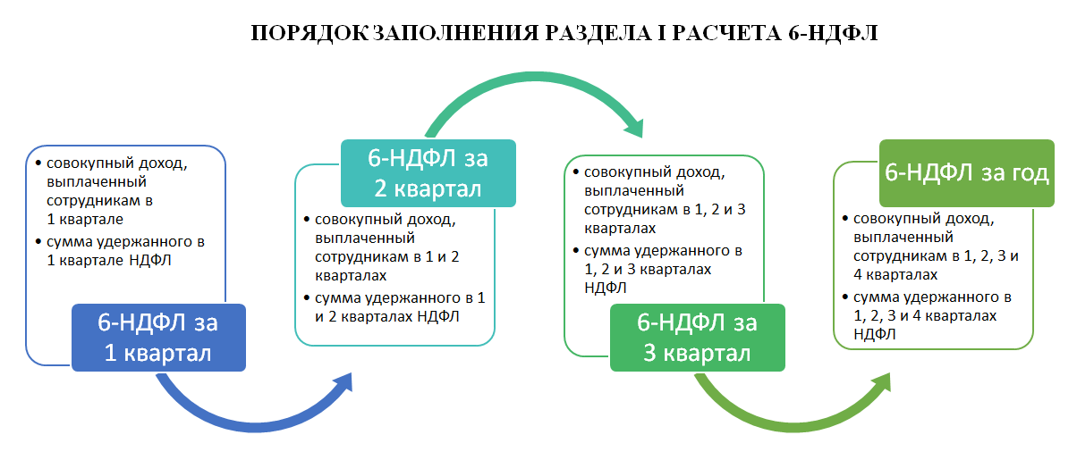 Основные элементы налогообложения