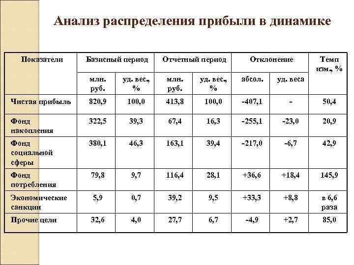 Бухучет финансовых результатов организации