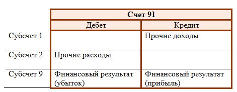Счет 91 "прочие доходы и расходы" проводки и примеры