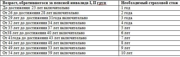 Льготы инвалидам 3 группы на работе