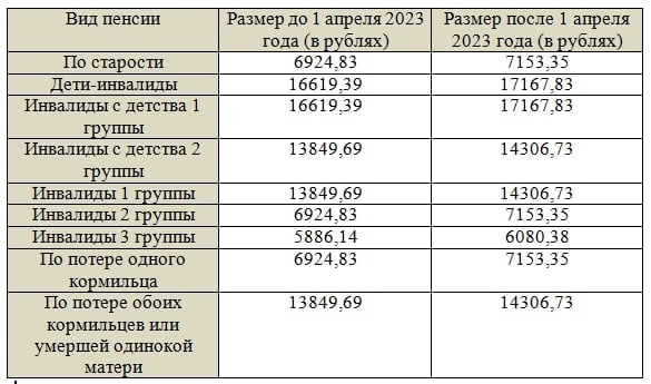 Повышение пенсии в 2024 году неработающим и работающим пенсионерам | bankstoday