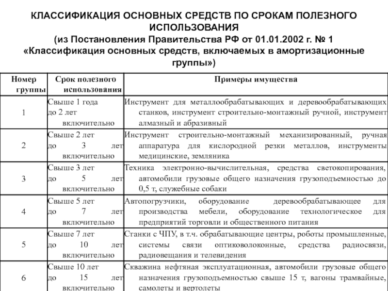 Бухгалтерский и налоговый учет - расчет амортизации