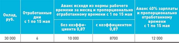 Аванс: что это, сколько процентов от зарплаты, как рассчитывается и начисляется | банки.ру