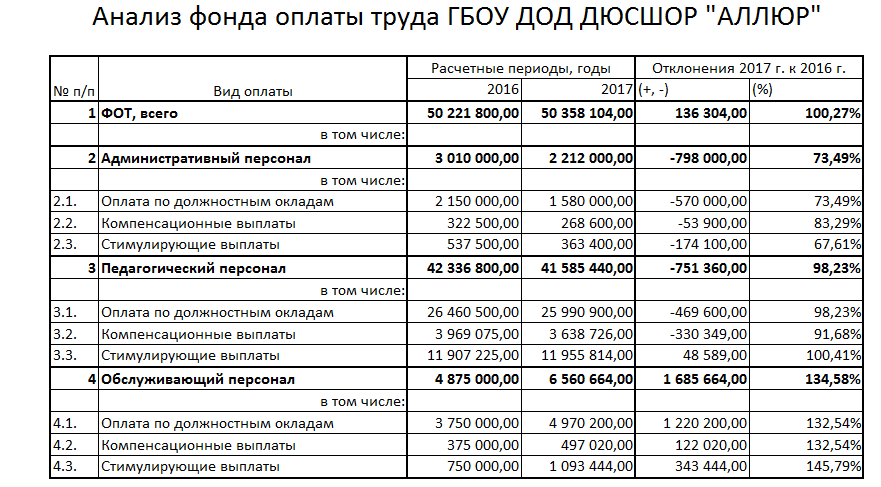 Фонд оплаты труда - что такое фот в 1с зуп?