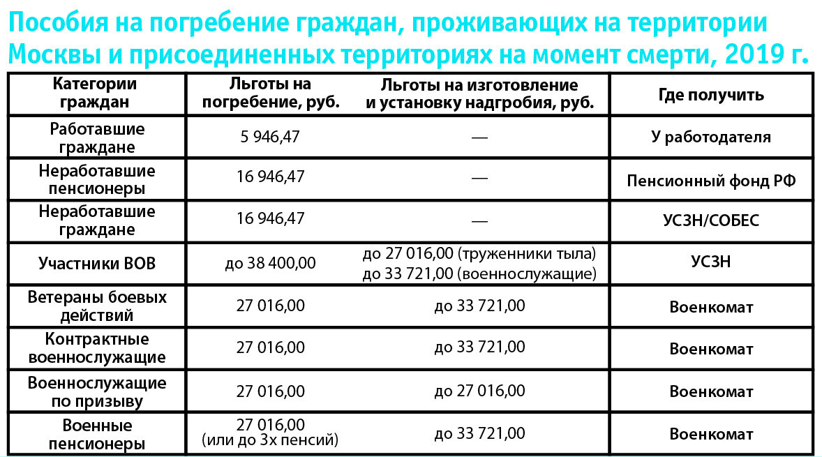 Пособие на погребение в 2023 году - размер и порядок оформления