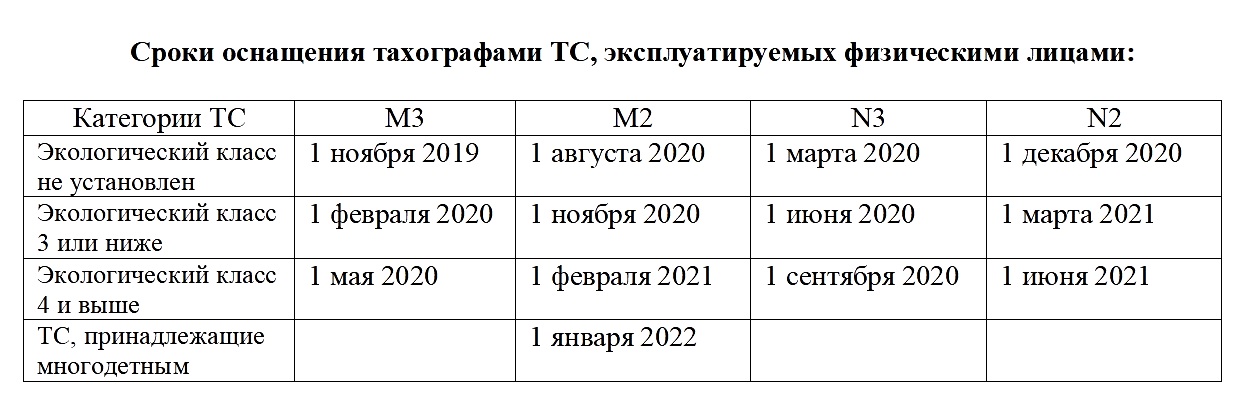 Изменение штрафов за отсутствие тахографа