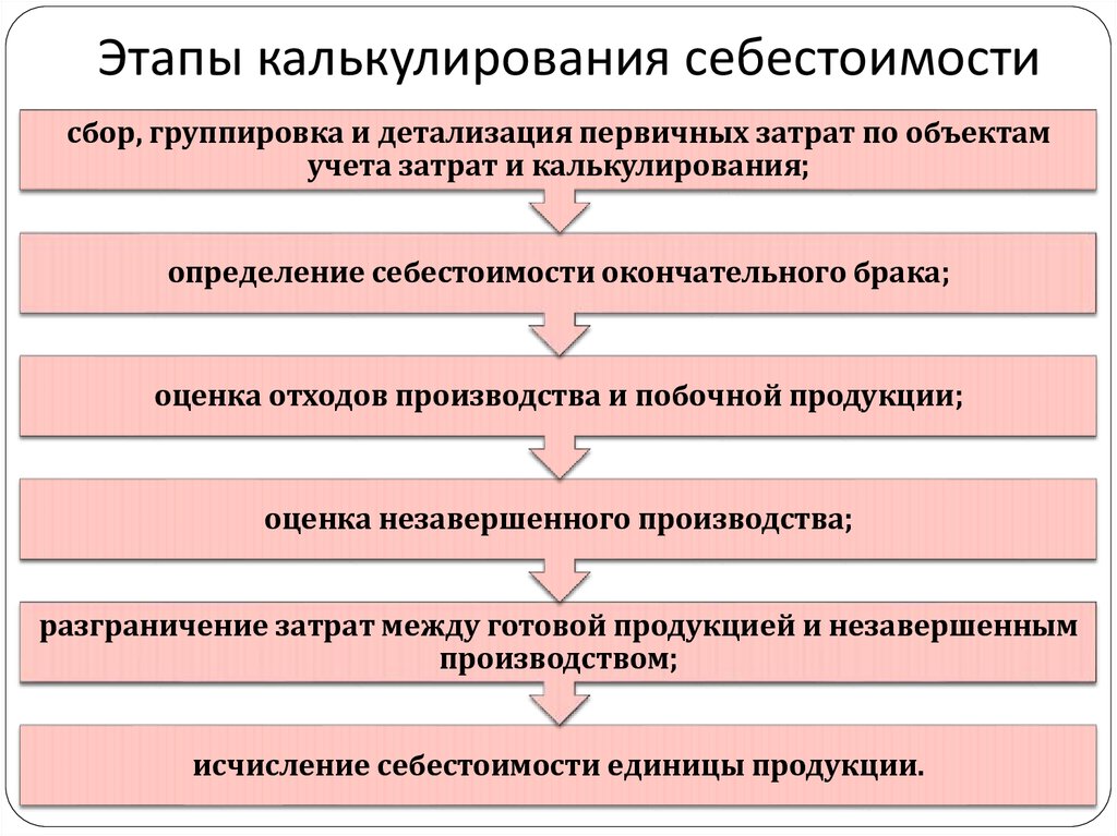Классификация затрат, включаемых в себестоимость продукции