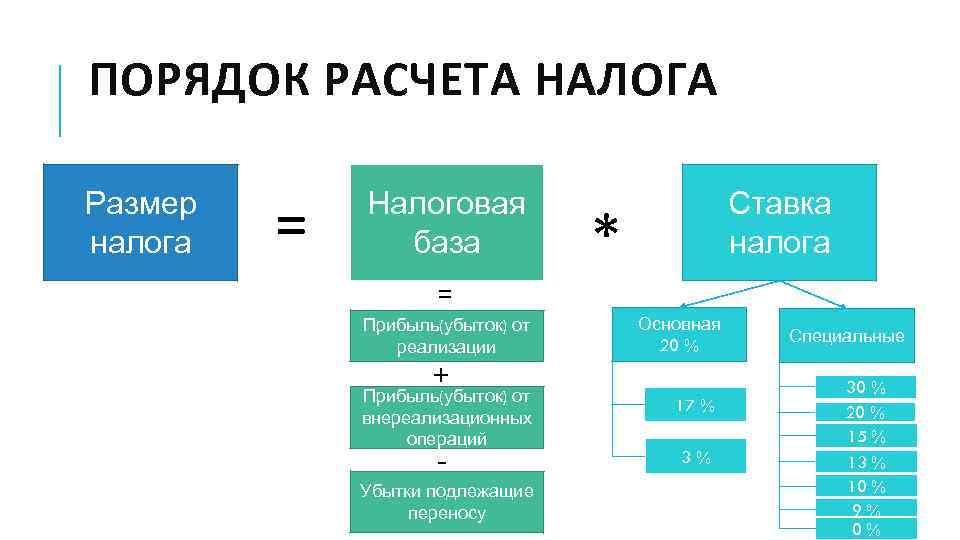 Как заполнить и сдать декларацию по налогу на прибыль