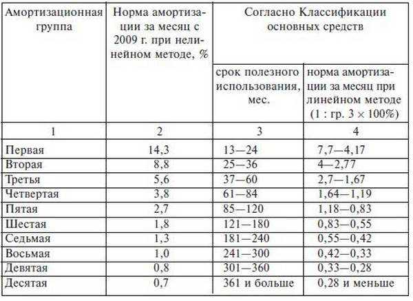 Оборудование - типовые проводки по бухучету 2019