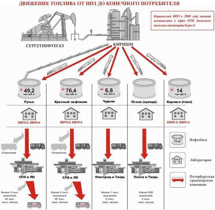 Продажа гсм нужна ли лицензия