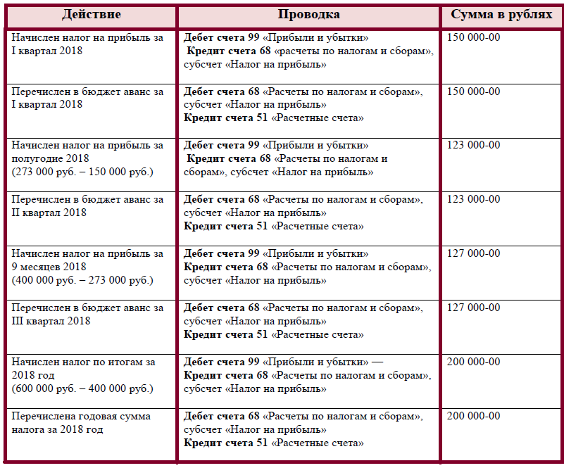 Особенности учета постоянного налогового актива и обязательства