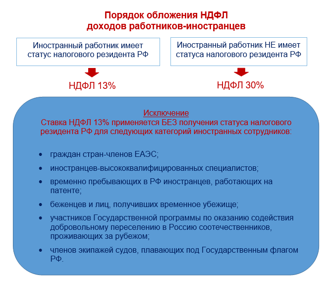 Сроки уплаты ндфл с зарплаты 2022, дата получения дохода