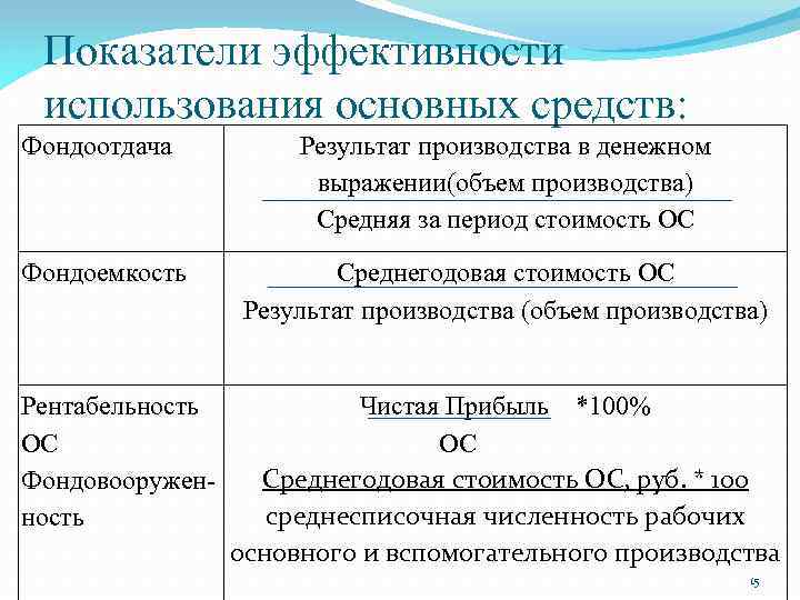 Показатели эффективности использования основных средств