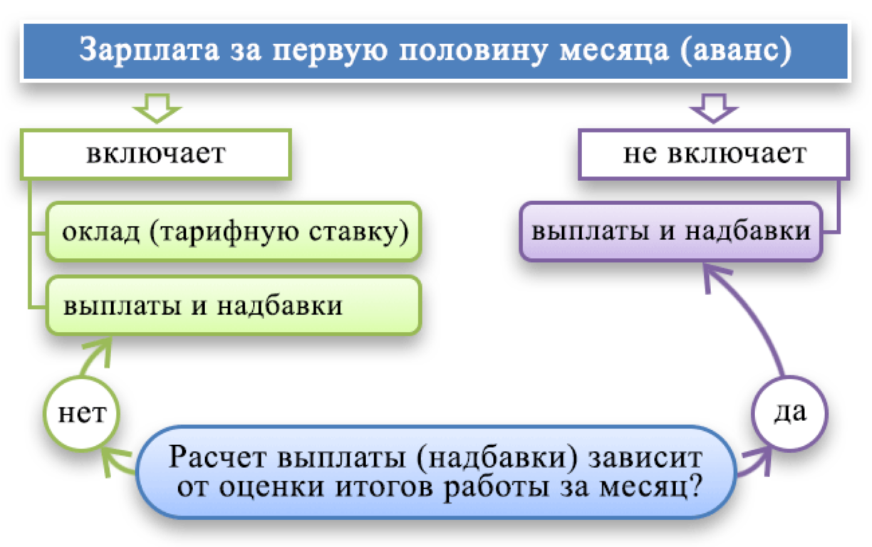 Как рассчитать аванс и основную часть зарплаты в 2021 году