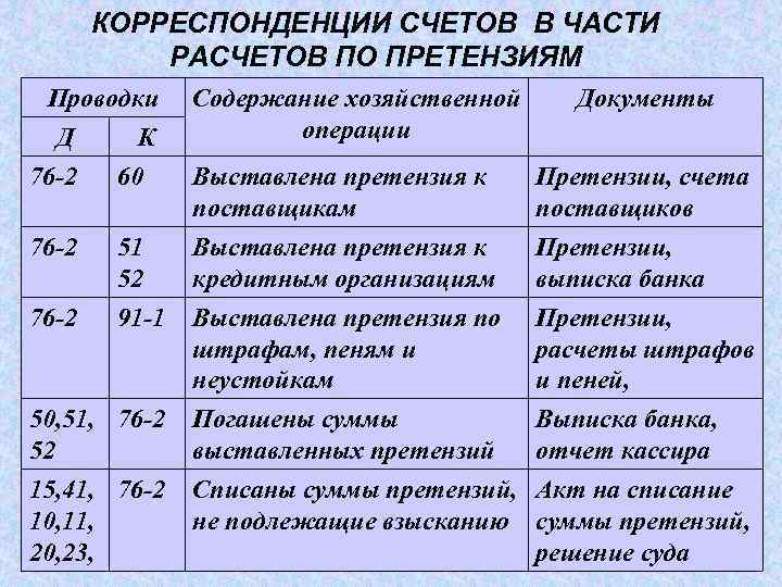 Учет расчетов по претензиям на счете 76.2 (с примерами) в 2024 году - права пенсионеров и инвалидов
