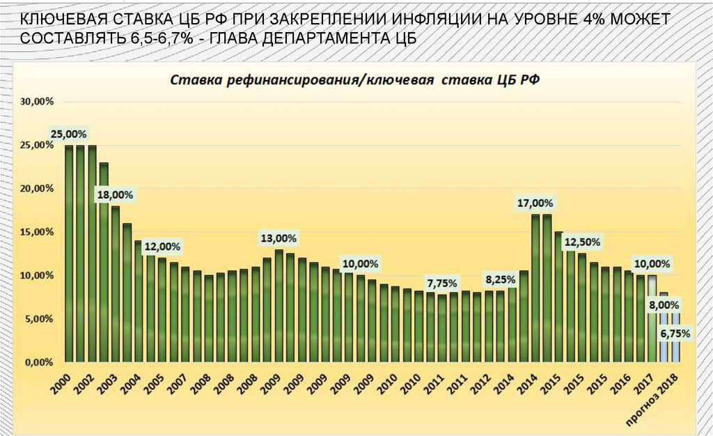 Прогноз кредитов, вкладов, ипотеки, ключевой ставки на 2024