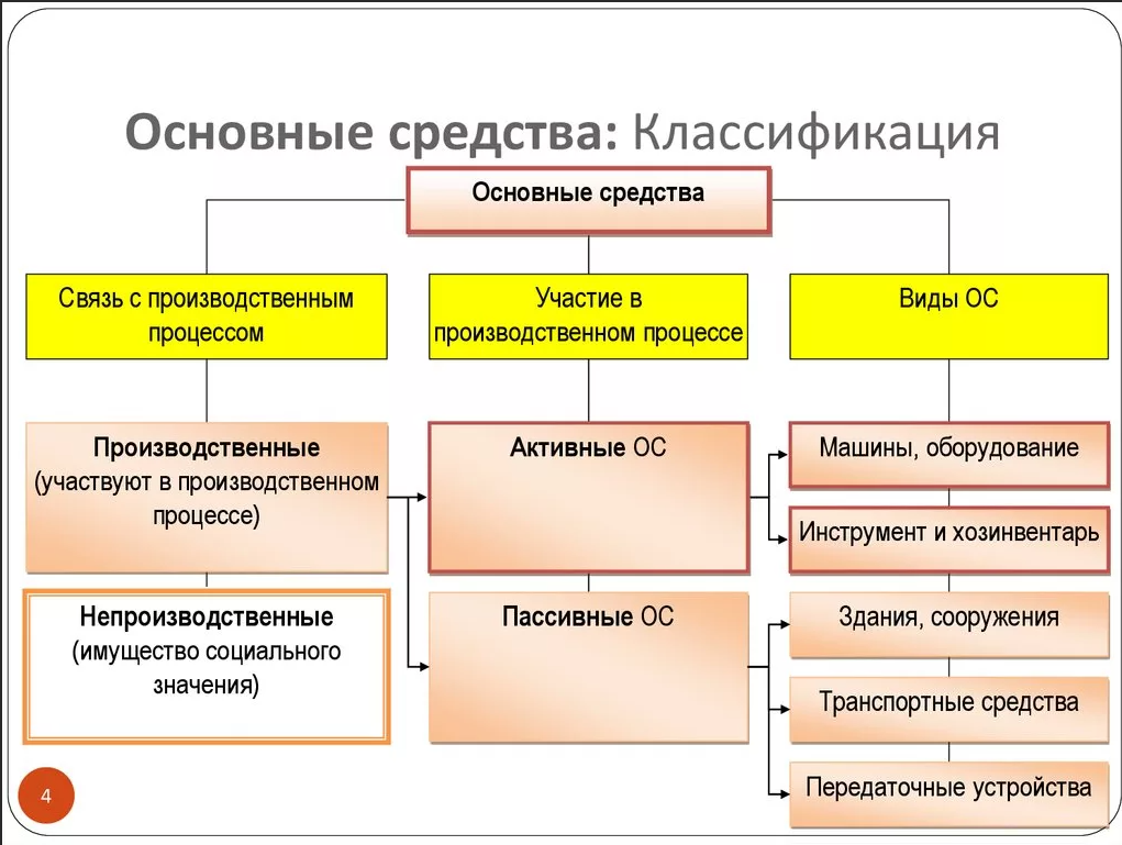 Первоначальная стоимость основного средства – taxslov.ru