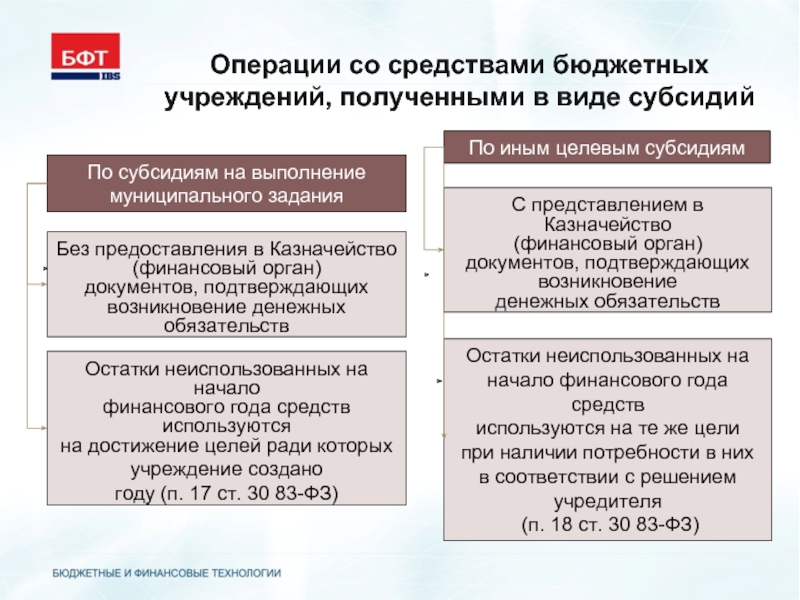 Учет субсидий в коммерческих, некоммерческих и бюджетных организациях