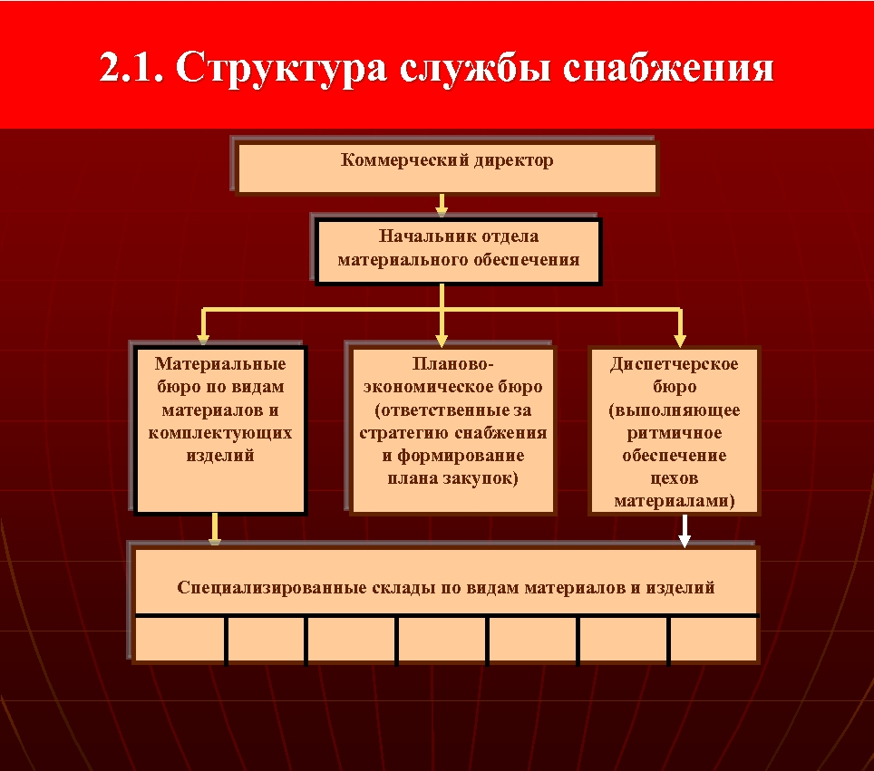Должностная инструкция по специальности «начальник отдела материально-технического снабжения»
