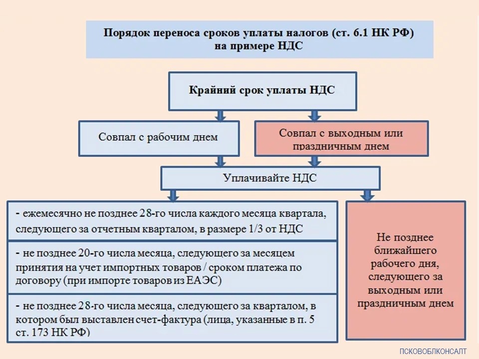 Уплата налогов на примере организации. Порядок уплаты НДС. Порядок исчисления и сроки уплаты НДС. НДС сроки уплаты налога. Порядок исчисления и уплаты НДС В бюджет.