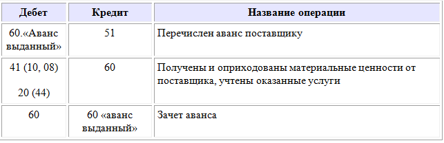 Счет 60.01 - расчеты с поставщиками и подрядчиками
