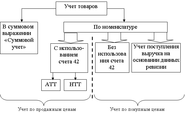 Рассмотрим три варианта как приходовать товары по покупной продажной и учетной стоимости Но второй способ требует использовать вместе со счетом 41 еще и счет 42 Торговая наценка Как с ним работать читайте далее