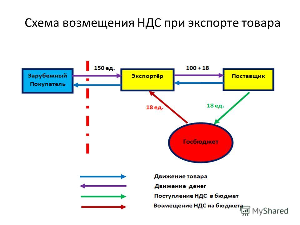 Как Купить Товар Без Ндс