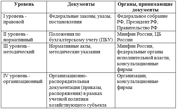 Уровни законодательных документов. Уровни системы нормативного регулирования бухгалтерского учета. 4 Уровневая система нормативного регулирования бухгалтерского учета. 3 Уровень нормативного регулирования бухгалтерского учета.