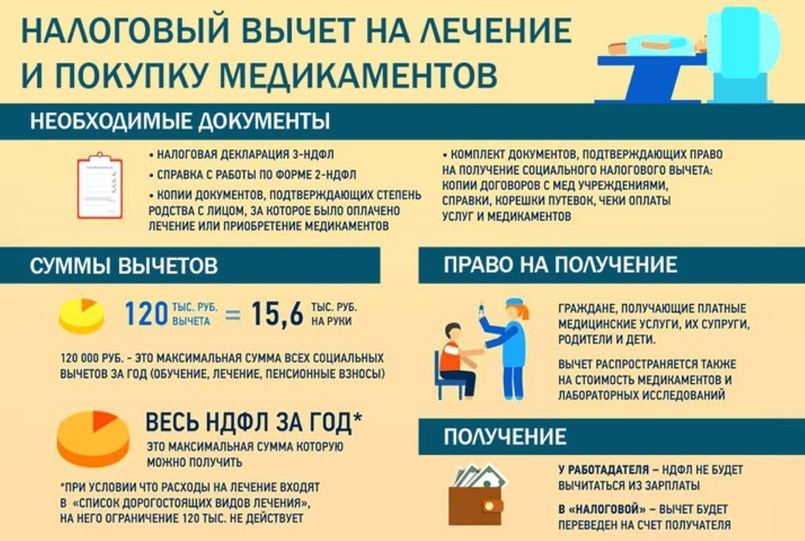 Налоговый вычет за операцию 2024: список необходимых документов для вычета, а также пример расчета вычета