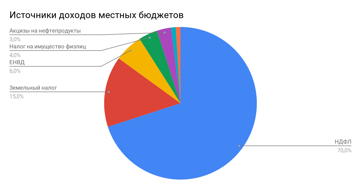 Налоги снт – какие виды налогов существуют в садоводческих товариществах. налогообложение снт в 2019 году