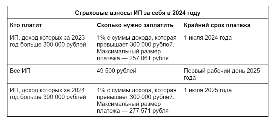 10.04.2024 фнс россии разрешила ип на усн (псн) учитывать в 2024 году взносы свыше 300 тыс. руб. за 2024 год :: разъяснения государственных органов